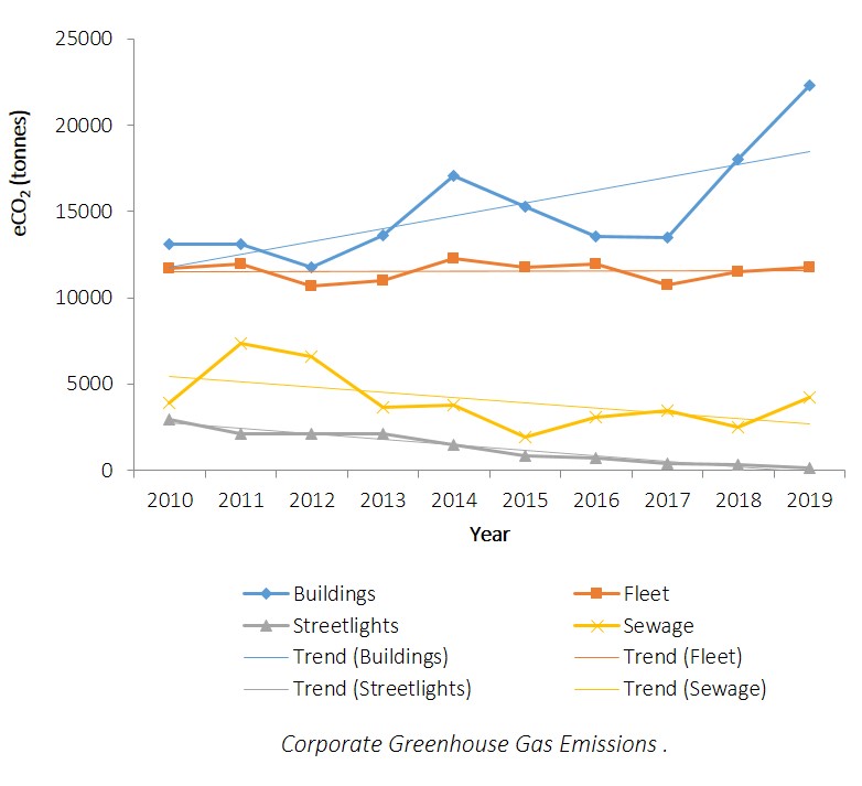 Chart of City of Windsor's Corporate Greenhouse Gas Emissions